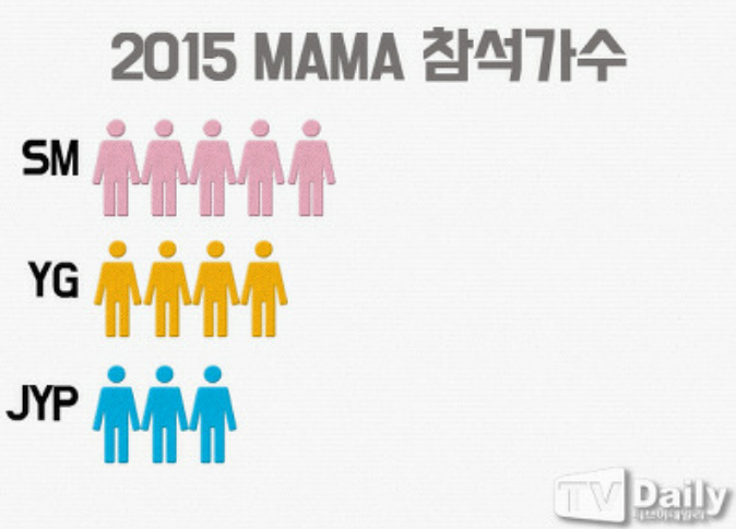 2015 MAMA 기획사별 공연시간 | 인스티즈