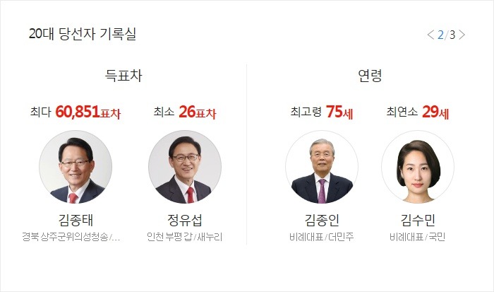 20대 총선 다양한 당선자 기록.jpg | 인스티즈