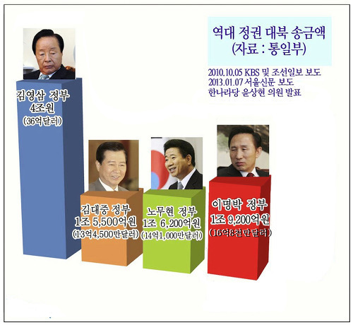 역대정권 대북 송금의 진실은? | 인스티즈
