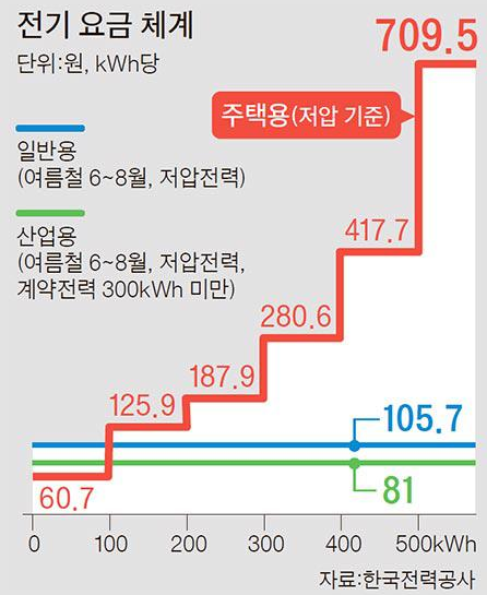 정부 대책 7~9월 누진세 한시적 완화의 진실.jpg | 인스티즈