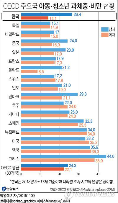 초등생도 화장하고 다이어트…韓 외모지상주의 심각(종합) | 인스티즈