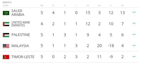 2018 러시아 월드컵 아시아 2차예선 MatchDay 6 팔레스타인-사우디 경기결과 & A조 현재순위 | 인스티즈