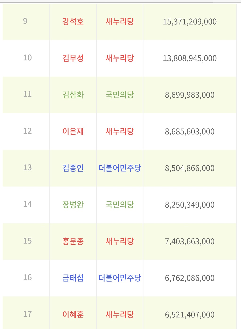 20대국회의원 재산 상위50명 하위50명 | 인스티즈