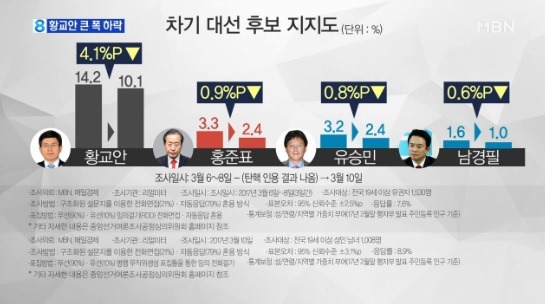 오늘자 대선주자 긴급 여론조사 | 인스티즈