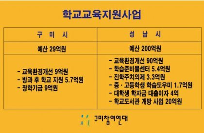 성남시 VS 구미시 2016 주요 사업 비교(구미분들 혈압주의) | 인스티즈