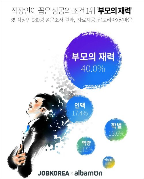 직장인이 꼽은 성공의 조건 | 인스티즈