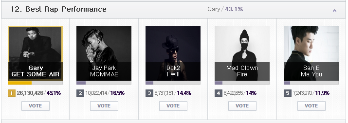 하루 남은 MAMA 2015 온라인 투표 현황 및 투표 조작설에 대한 엠넷의 입장 | 인스티즈