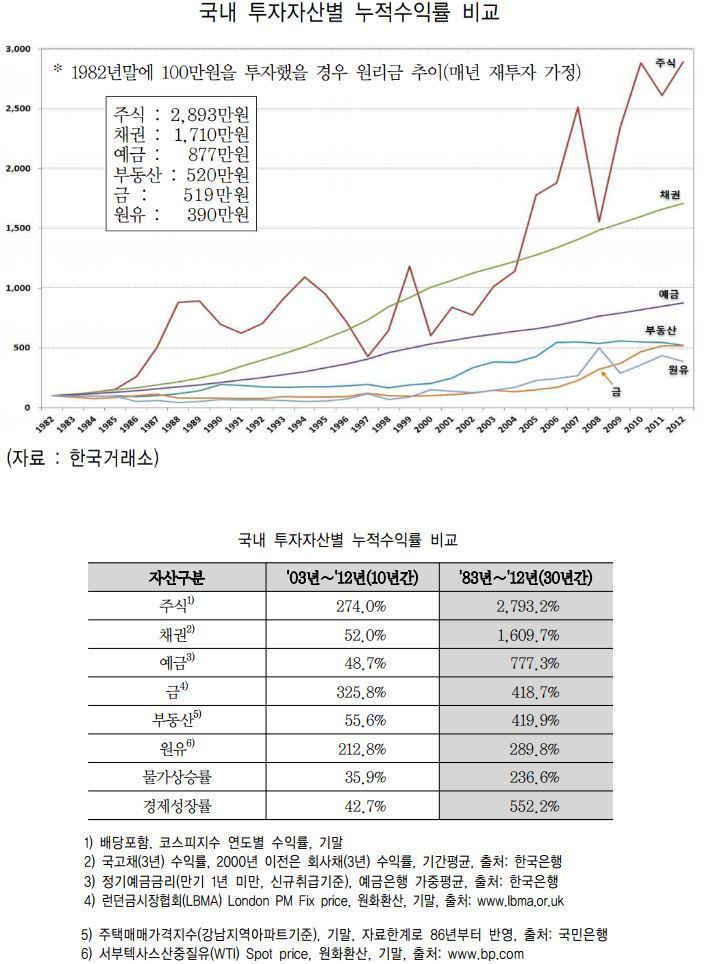 부동산보다 주식을 해야하는 이유 | 인스티즈