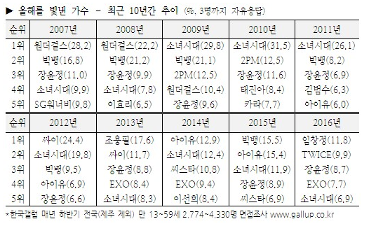 갤럽 10년 연속 TOP5.jpg | 인스티즈