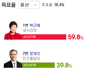 18대 대선 때 대구경북 부산울산경남 득표율 | 인스티즈