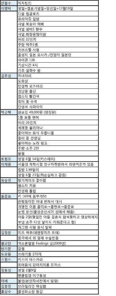 세상에서 제일 쓸 데 없는 정보들 | 인스티즈