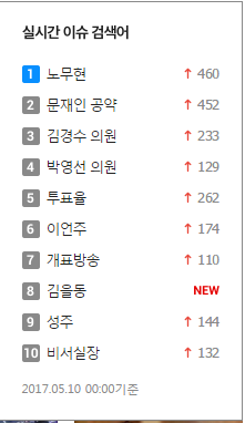 현재 실검 1위 | 인스티즈