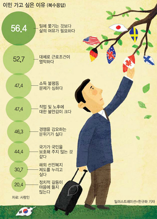 이민 의향 조사 | 인스티즈