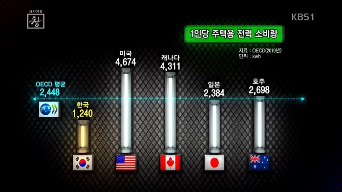 우리나라 전기요금의 문제점 | 인스티즈
