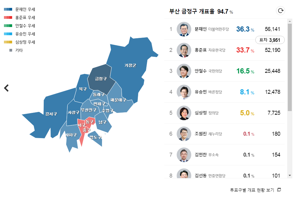현재 부산지역 개표 상황 (사실상 이정도면 부산분들도 소리질러!!) | 인스티즈
