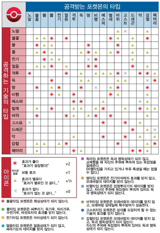 포켓몬 타입별 상성표 | 인스티즈