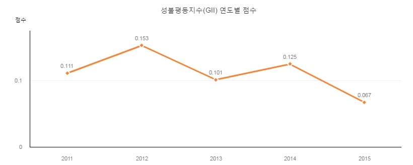 세계속 대한민국 성불평등지수 GII | 인스티즈