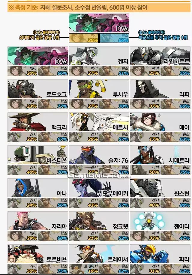 [오버워치] 가장 상대하기 싫은 or 아군하기 싫은 영웅 | 인스티즈