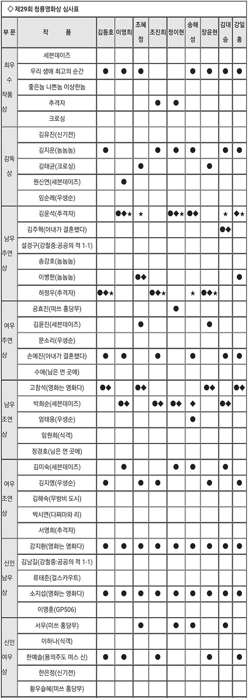 역대 청룡영화상 심사위원 만장일치 수상 배우들 | 인스티즈