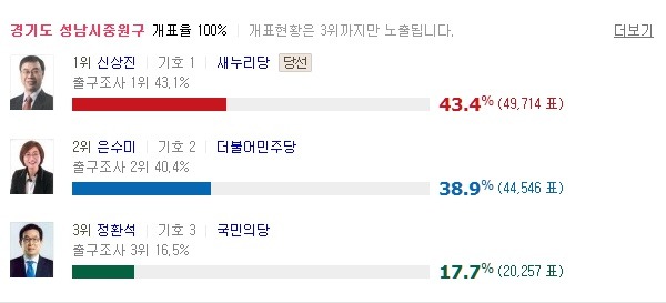 비록 낙선했지만 우리가 끝까지 잊지 말아야할 은수미 의원의 감동연설 | 인스티즈