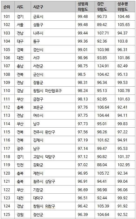 전국 성범죄 위험도 | 인스티즈