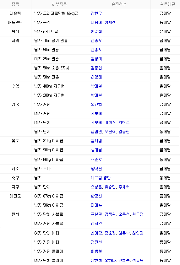 런던올림픽 대한민국 성적 | 인스티즈