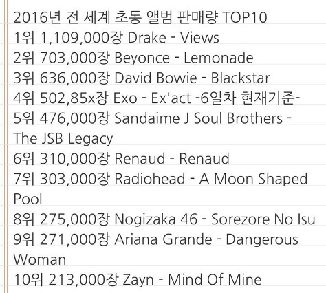 2016년 전 세계 초동 앨범 판매량 10위안에 엑소있음.jpg | 인스티즈