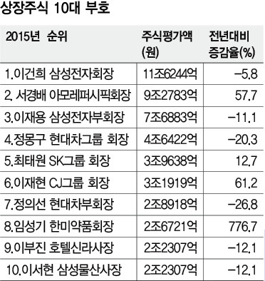 2015 국내 주식 부자 TOP 10.jpg | 인스티즈