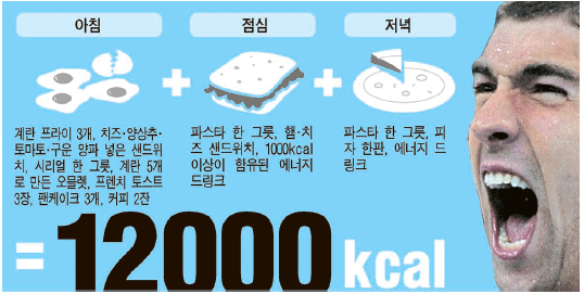 마이클 펠프스 하루식단 ㄷㄷ | 인스티즈