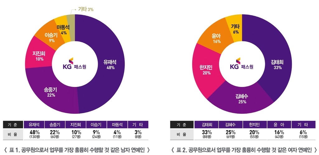 공무원 업무를 가장 잘 수행할 것 같은 연예인은? | 인스티즈