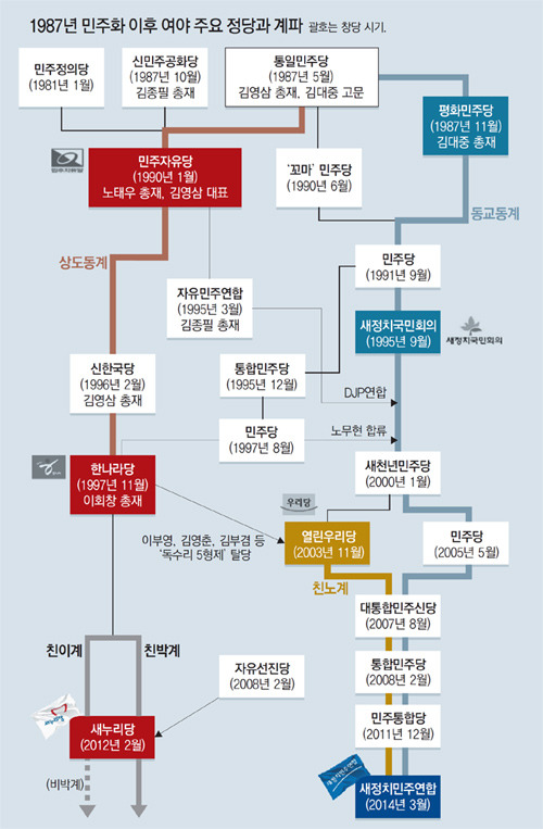 대한민국 민주화 이후 정당 변화.jpg | 인스티즈