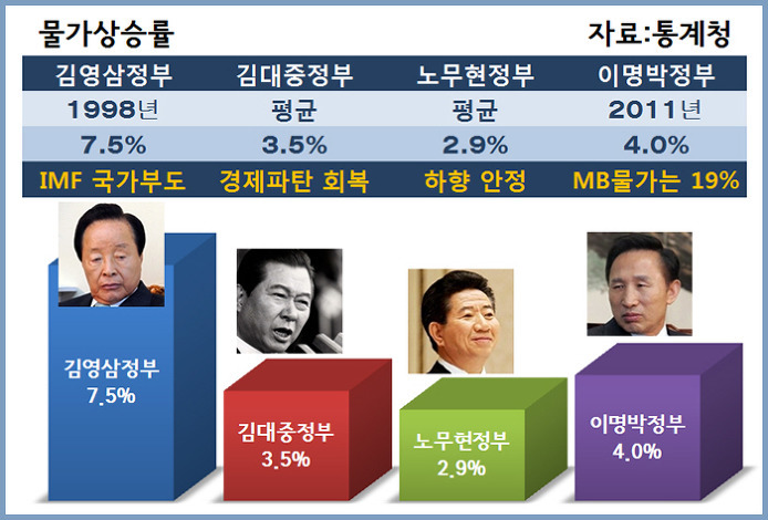 어느 대통령이 잘했나 통계로 한번(각자 판단) | 인스티즈
