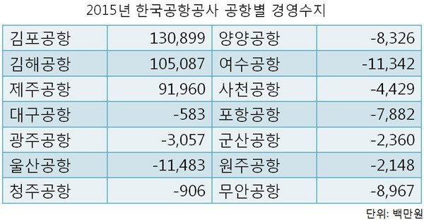2015년 대한민국 공항별 경영수지 | 인스티즈