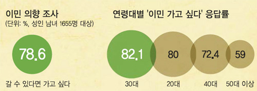 이민 의향 조사 | 인스티즈