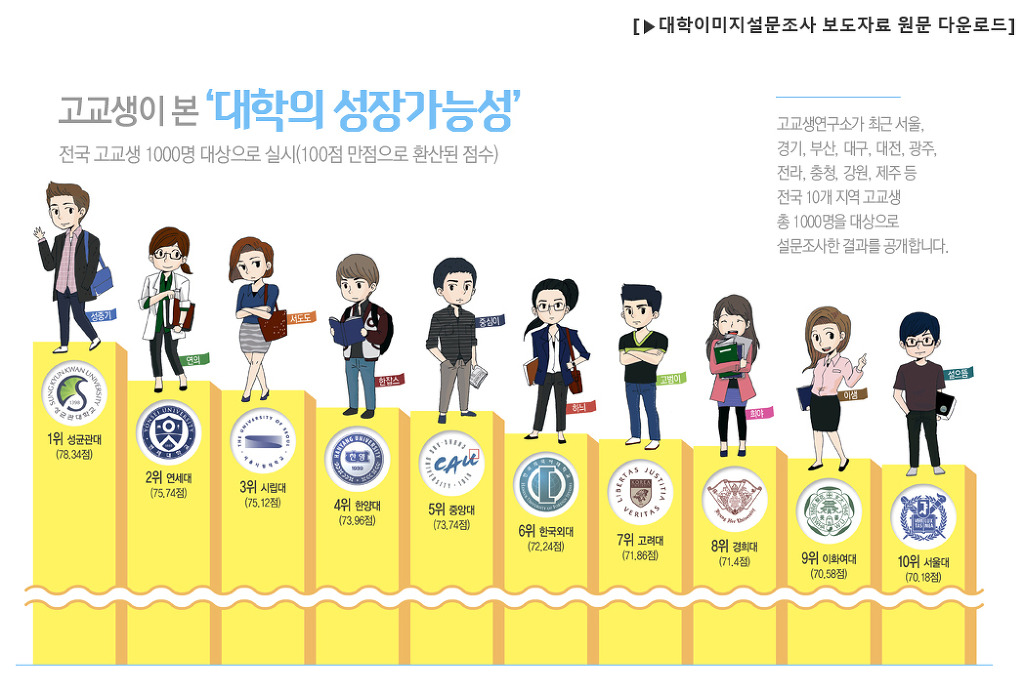 고등학생들이 생각하는 각 대학교별 이미지.jpg | 인스티즈