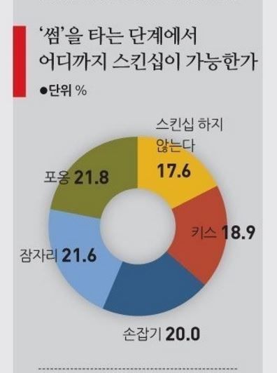 설문조사로 알아보는 연애경험과 성관계횟수 | 인스티즈