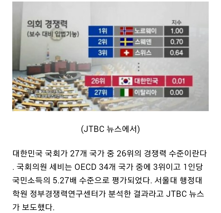 대한민국 국회의원 연봉 세계 3위.jpg | 인스티즈
