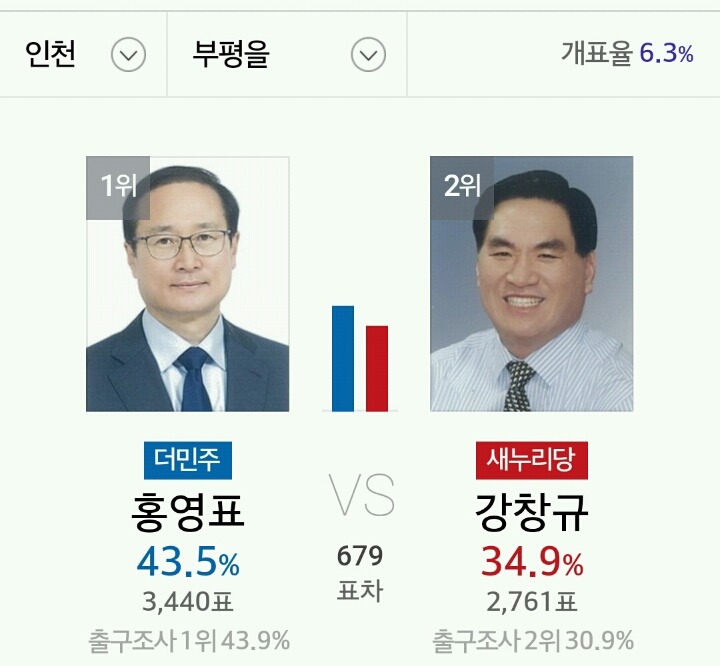 인천시 개표 상황 | 인스티즈