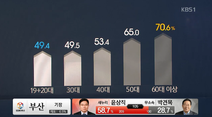 연령대별 투표율과 지지성향 | 인스티즈