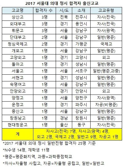 2017 서울대 의대 정시 합격자 출신 고교 | 인스티즈