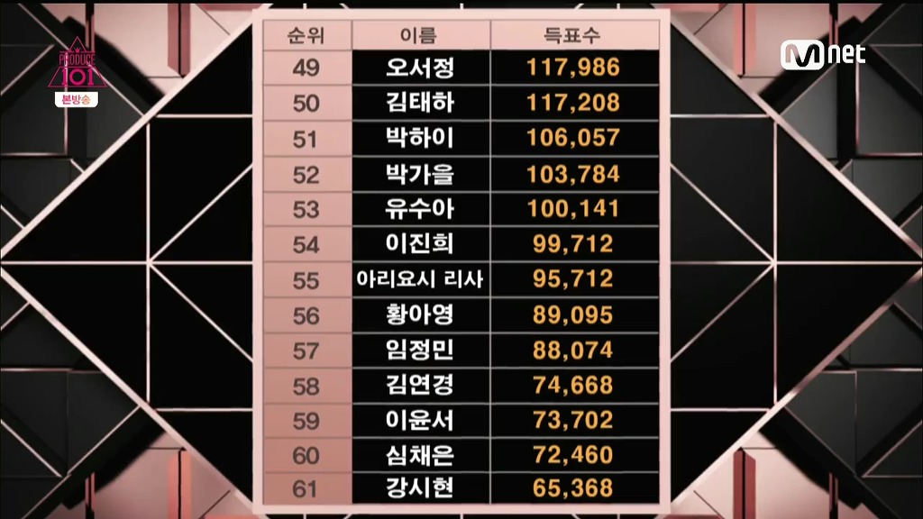 [프로듀스101] 지난 2차 평가때 득표 수.jpg | 인스티즈