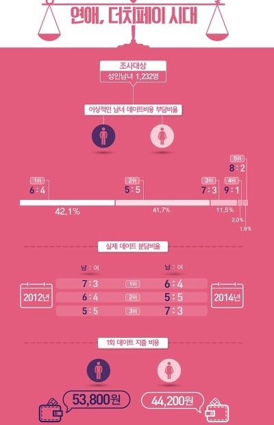 한국인 대학생 커플 10쌍 중 4쌍은 5:5 더치페이 | 인스티즈