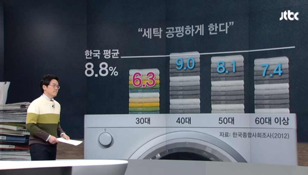 한국남성 가사분담률 최하위권에 대한 충격적인 진실 | 인스티즈