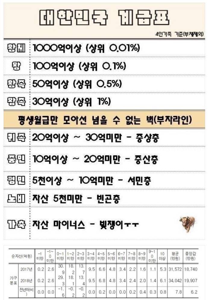 대한민국 자산계급표 | 인스티즈