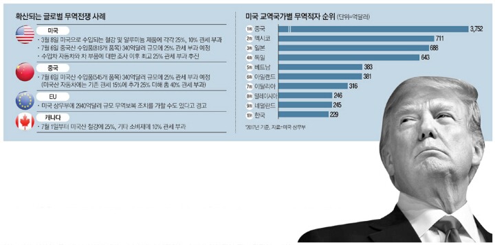 트럼프에 대반격..EU"3천억弗 보복"中"미국산 車 40%관세" | 인스티즈
