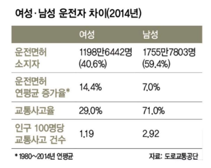김여사? 통계적으로도 김기사가 문제다 | 인스티즈