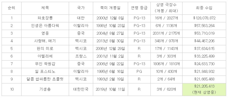 북미 외국어 영화 역대 흥행작 top 10 | 인스티즈
