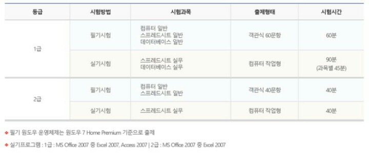 컴퓨터관련 자격증 중 최대난이도 합격률30프로내외라는 자격증 | 인스티즈