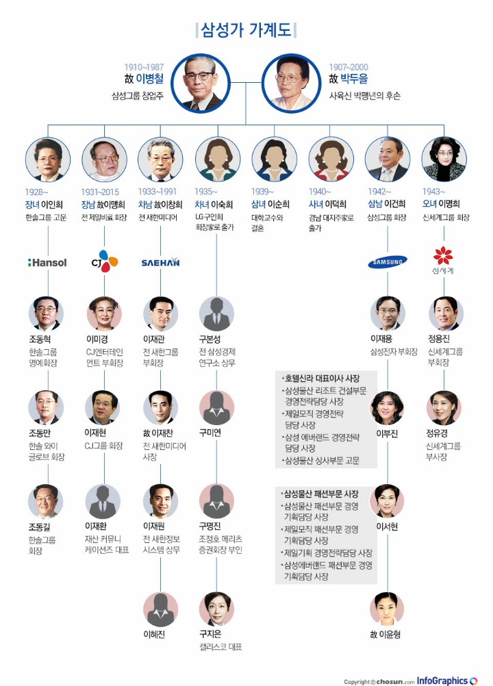 삼성가 가계도 | 인스티즈