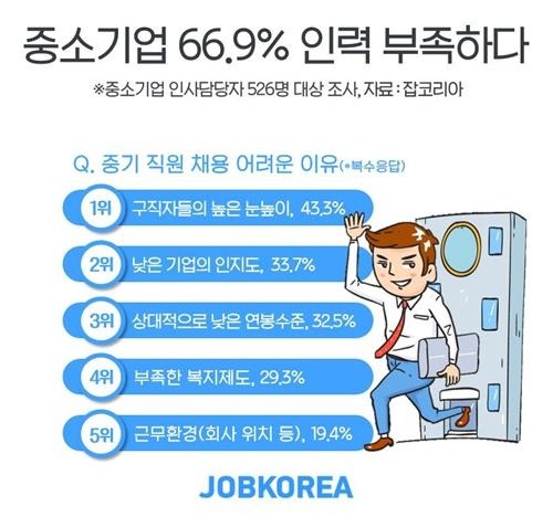 중소기업 67% 인력이 부족하다 | 인스티즈